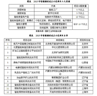 我國智能制造行業發展現狀分析 網絡技術開發與技術服務的雙輪驅動