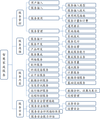 智慧家庭標準體系將建 未來誰是一家之“主”？