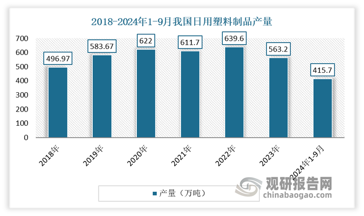 據國家統計局數據,2024年1-9月我國日用塑料制品產量為415.