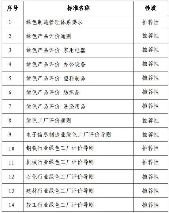 河北省環保高新技術協作網-工業和信息化部國家標準化管理委員會關于印發《綠色制造標準體系建設指南》的通知(工信部聯節〔2016〕304號)